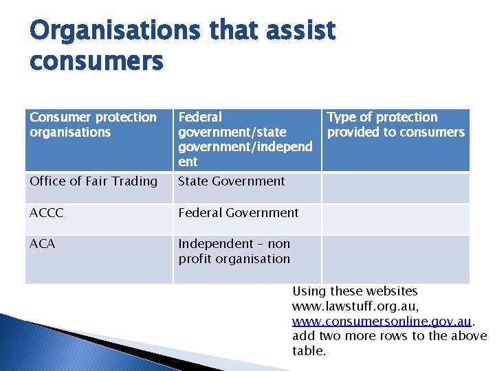 Organisations that assist consumers Consumer protection organisations Federal government/state government/independ ent Office of Fair