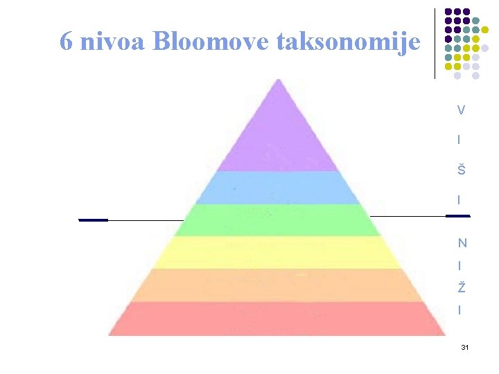 6 nivoa Bloomove taksonomije procjena sinteza analiza primjena razumijevanje pamćenje V I Š I