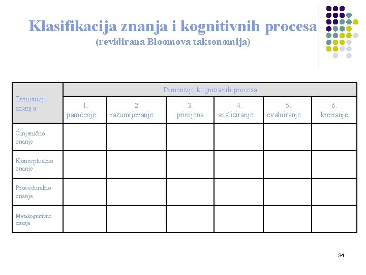 Klasifikacija znanja i kognitivnih procesa (revidirana Bloomova taksonomija) Dimenzije kognitivnih procesa Dimenzije znanja 1.