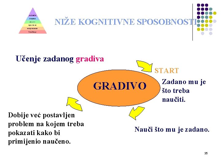 NIŽE KOGNITIVNE SPOSOBNOSTI PROBLEM Učenje zadanog gradiva GRADIVO Dobije već postavljen problem na kojem