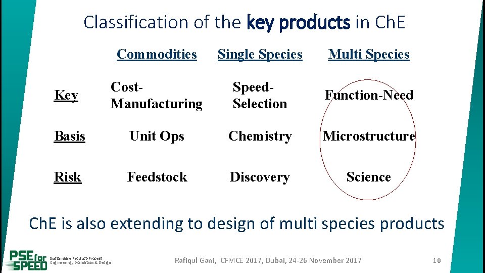 Classification of the key products in Ch. E Commodities Single Species Multi Species Key