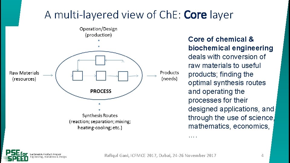 A multi-layered view of Ch. E: Core layer Core of chemical & biochemical engineering