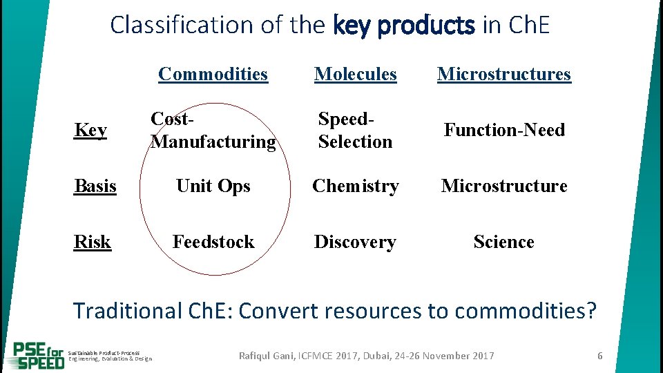 Classification of the key products in Ch. E Commodities Molecules Microstructures Key Cost. Manufacturing