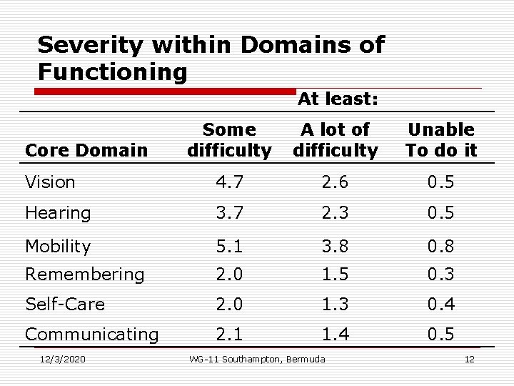 Severity within Domains of Functioning At least: Some difficulty A lot of difficulty Unable