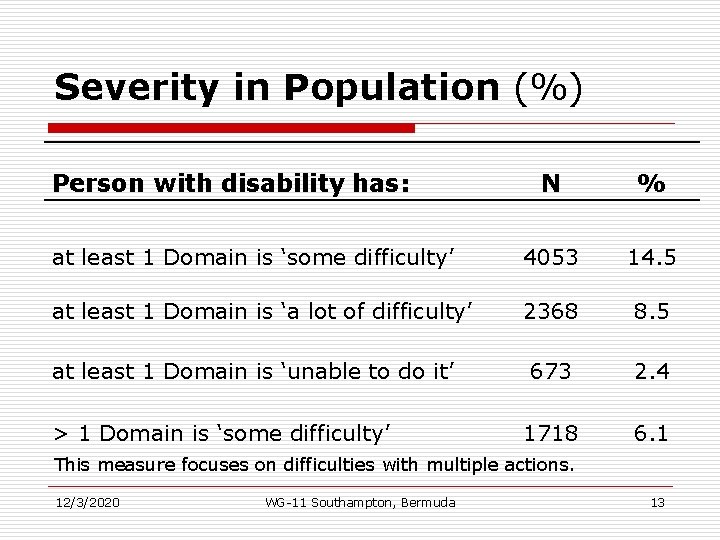 Severity in Population (%) Person with disability has: N % at least 1 Domain