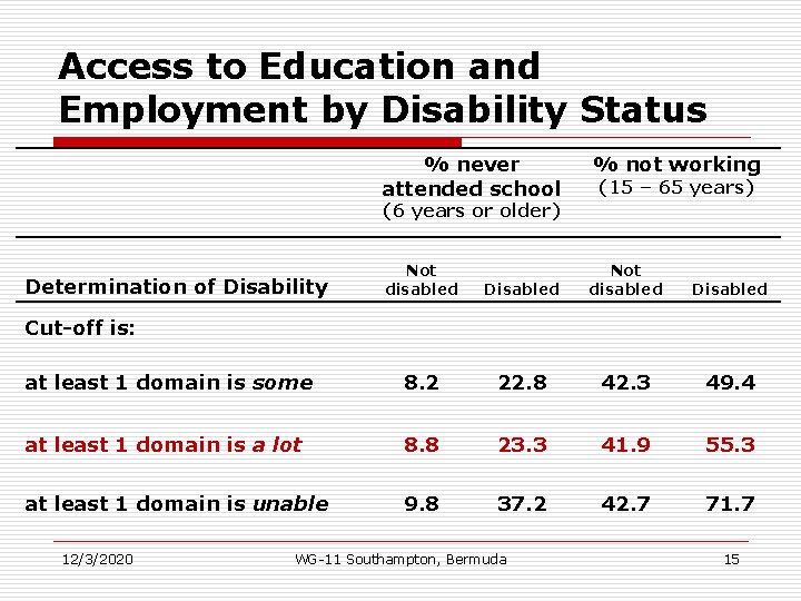 Access to Education and Employment by Disability Status % never attended school % not