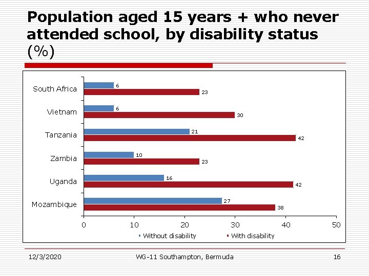 Population aged 15 years + who never attended school, by disability status (%) South