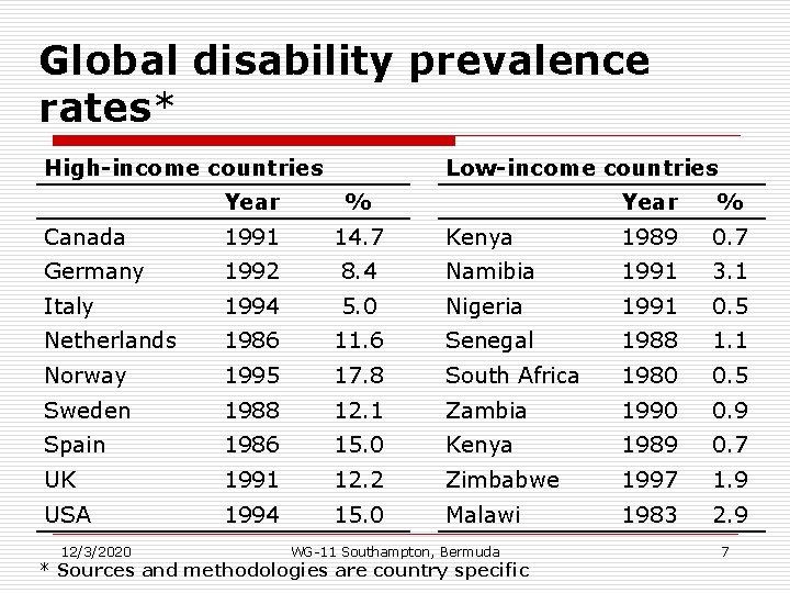 Global disability prevalence rates* High-income countries Low-income countries Year % Canada 1991 14. 7