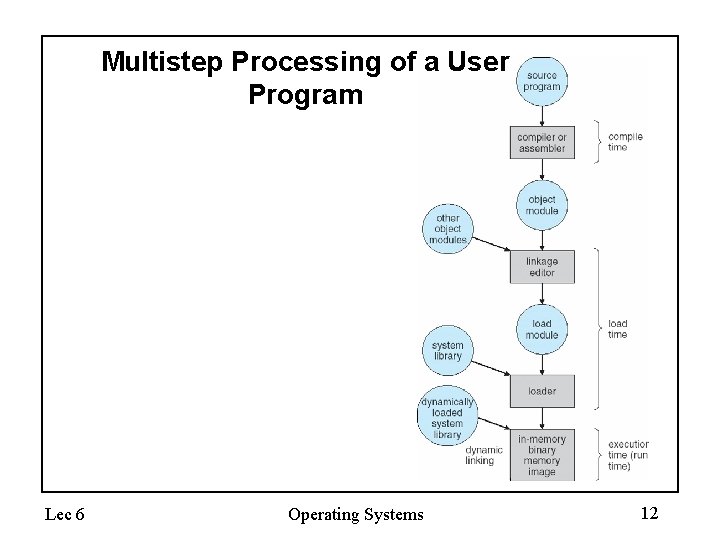 Multistep Processing of a User Program Lec 6 Operating Systems 12 