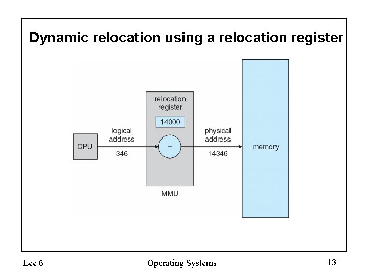 Dynamic relocation using a relocation register Lec 6 Operating Systems 13 