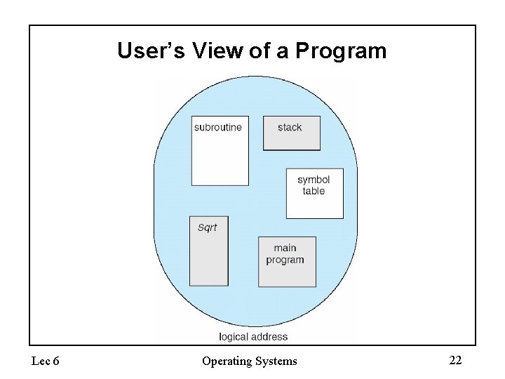 User’s View of a Program Lec 6 Operating Systems 22 