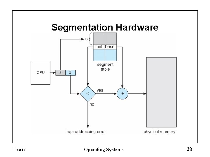 Segmentation Hardware Lec 6 Operating Systems 28 