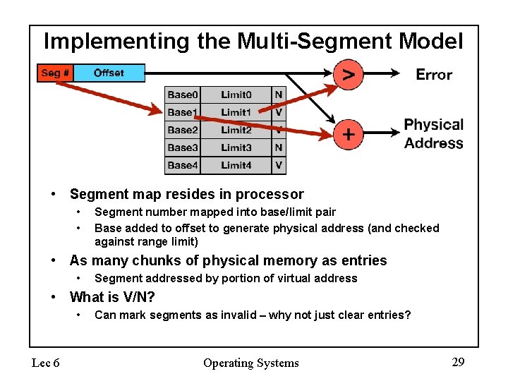 Implementing the Multi-Segment Model • Segment map resides in processor • • Segment number