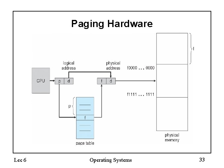 Paging Hardware Lec 6 Operating Systems 33 