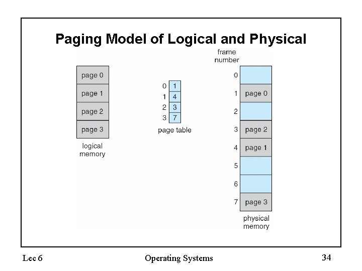 Paging Model of Logical and Physical Memory Lec 6 Operating Systems 34 