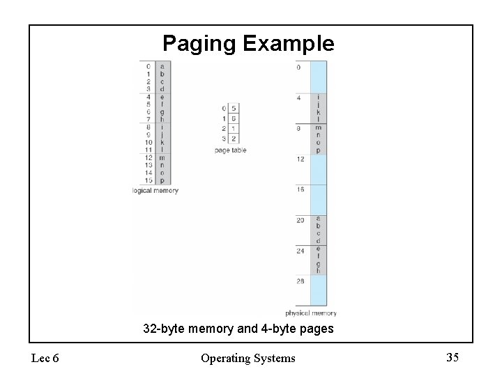 Paging Example 32 -byte memory and 4 -byte pages Lec 6 Operating Systems 35