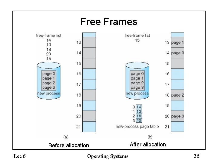 Free Frames Before allocation Lec 6 Operating Systems After allocation 36 