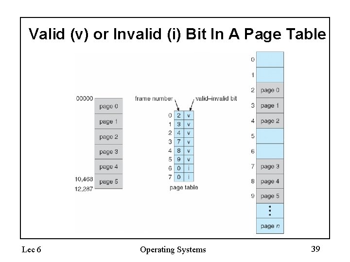 Valid (v) or Invalid (i) Bit In A Page Table Lec 6 Operating Systems