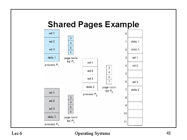 Shared Pages Example Lec 6 Operating Systems 41 