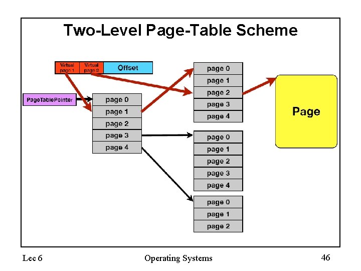 Two-Level Page-Table Scheme Lec 6 Operating Systems 46 