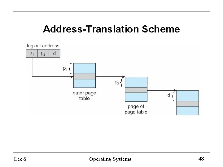 Address-Translation Scheme Lec 6 Operating Systems 48 