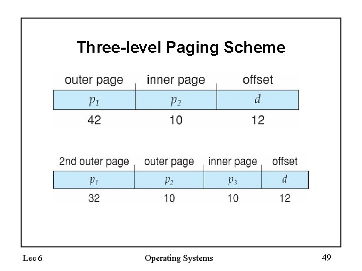 Three-level Paging Scheme Lec 6 Operating Systems 49 