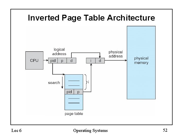 Inverted Page Table Architecture Lec 6 Operating Systems 52 