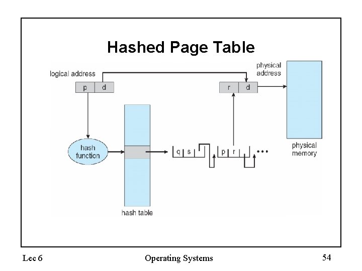 Hashed Page Table Lec 6 Operating Systems 54 