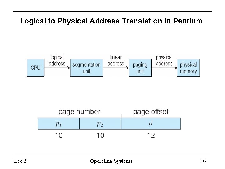 Logical to Physical Address Translation in Pentium Lec 6 Operating Systems 56 