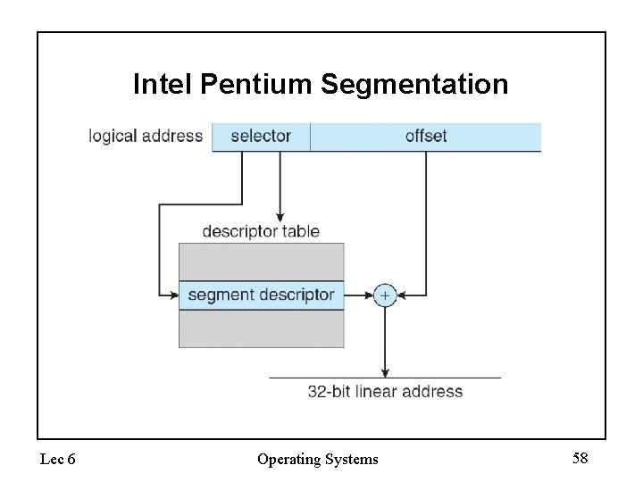 Intel Pentium Segmentation Lec 6 Operating Systems 58 