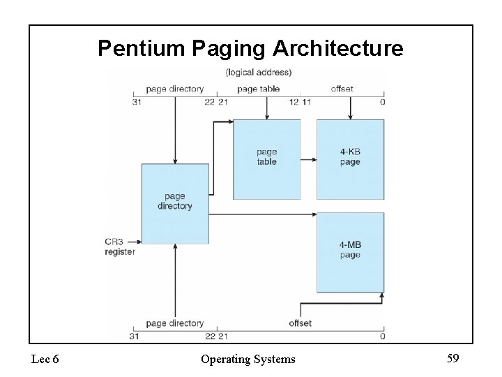 Pentium Paging Architecture Lec 6 Operating Systems 59 