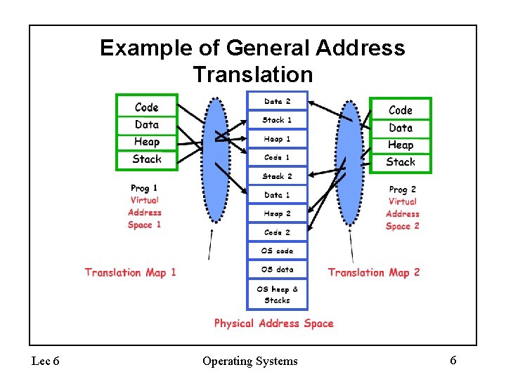 Example of General Address Translation Lec 6 Operating Systems 6 