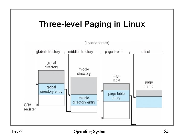 Three-level Paging in Linux Lec 6 Operating Systems 61 
