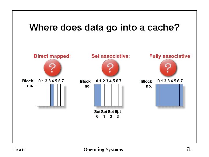 Where does data go into a cache? Lec 6 Operating Systems 71 