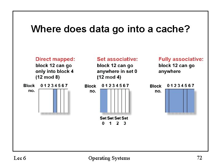 Where does data go into a cache? Lec 6 Operating Systems 72 