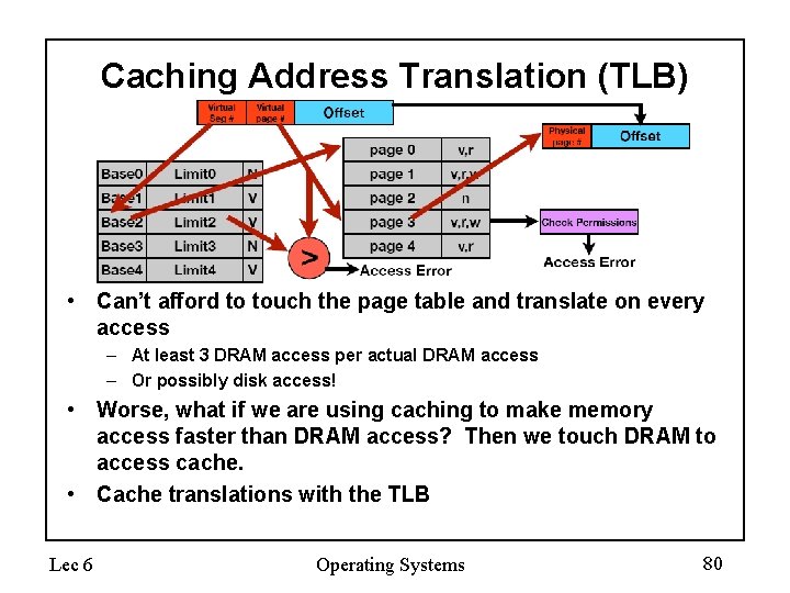 Caching Address Translation (TLB) • Can’t afford to touch the page table and translate