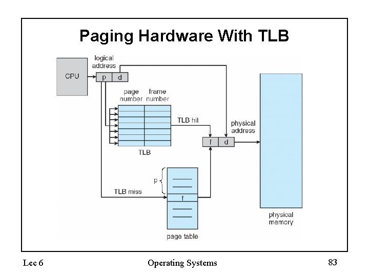 Paging Hardware With TLB Lec 6 Operating Systems 83 