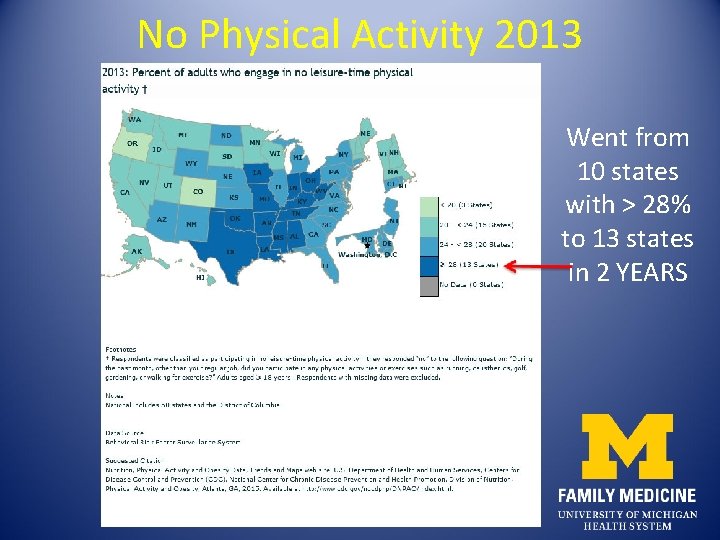 No Physical Activity 2013 Went from 10 states with > 28% to 13 states