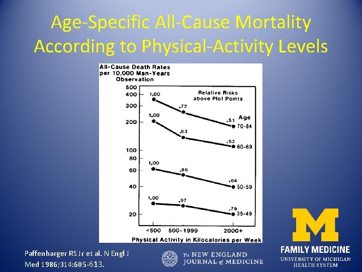 Age-Specific All-Cause Mortality According to Physical-Activity Levels Paffenbarger RS Jr et al. N Engl