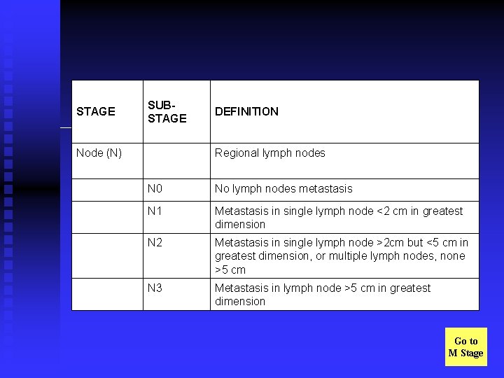 STAGE SUBSTAGE DEFINITION Node (N) Regional lymph nodes N 0 No lymph nodes metastasis