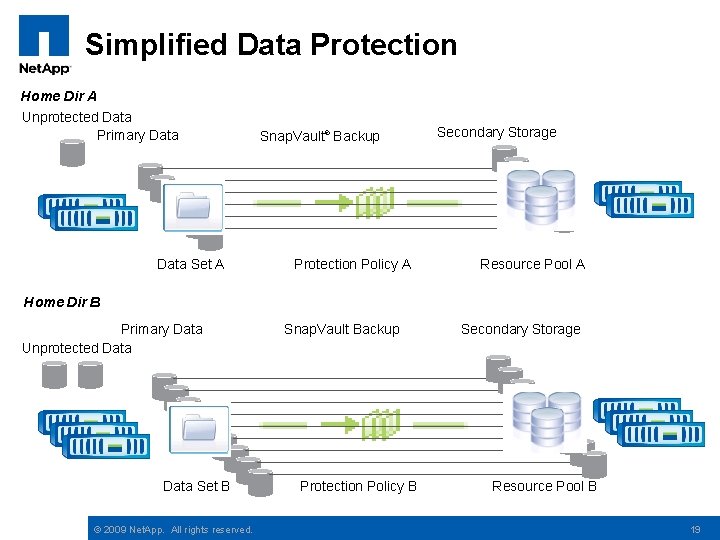 Simplified Data Protection Home Dir A Unprotected Data Primary Data Set A Snap. Vault®