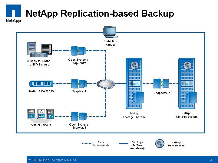 Net. App Replication-based Backup Protection Manager Windows®, Linux®, UNIX® Servers Net. App® FAS 2020