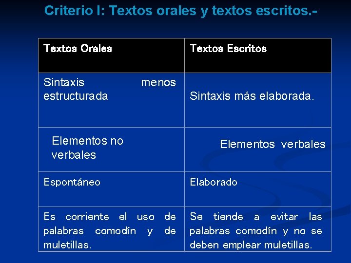 Criterio I: Textos orales y textos escritos. Textos Orales Sintaxis estructurada Textos Escritos menos Criterio I: Textos orales y textos escritos. Textos Orales Sintaxis estructurada Textos Escritos menos