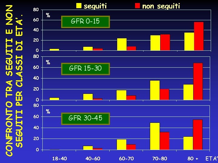 CONFRONTO TRA SEGUITI E NON SEGUITI PER CLASSI DI ETA’. % % % GFR