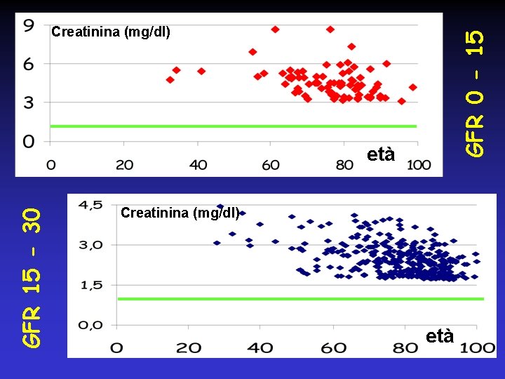 GFR 0 - 15 Creatinina (mg/dl) GFR 15 - 30 età Creatinina (mg/dl) età