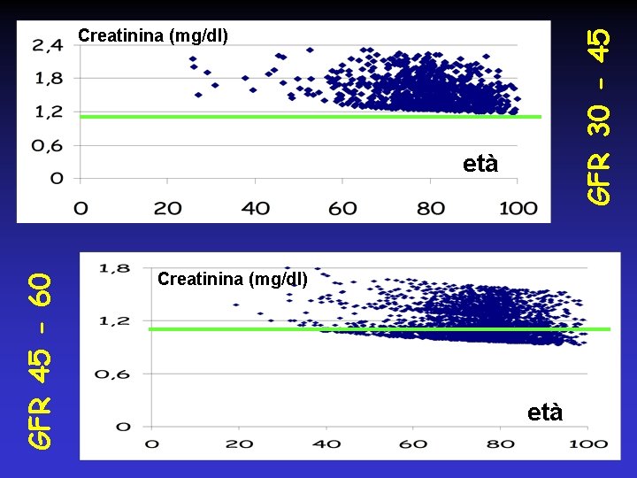 GFR 30 - 45 Creatinina (mg/dl) GFR 45 - 60 età Creatinina (mg/dl) età