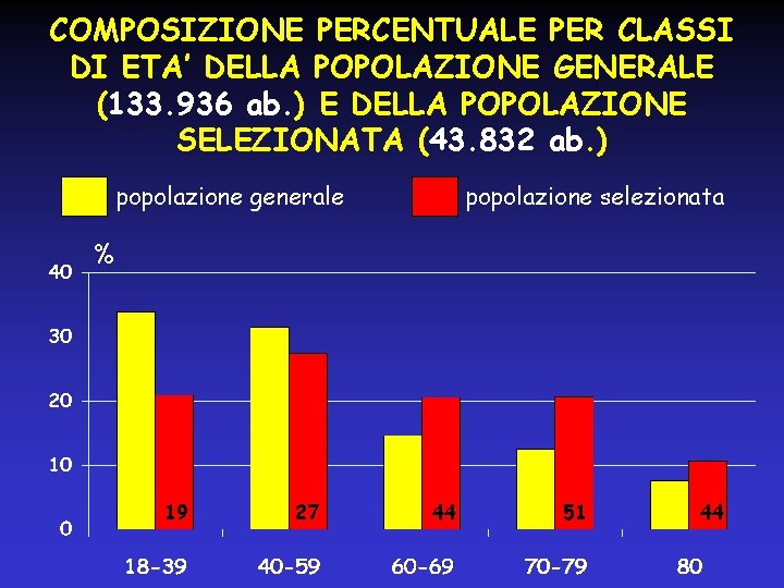 COMPOSIZIONE PERCENTUALE PER CLASSI DI ETA’ DELLA POPOLAZIONE GENERALE (133. 936 ab. ) E