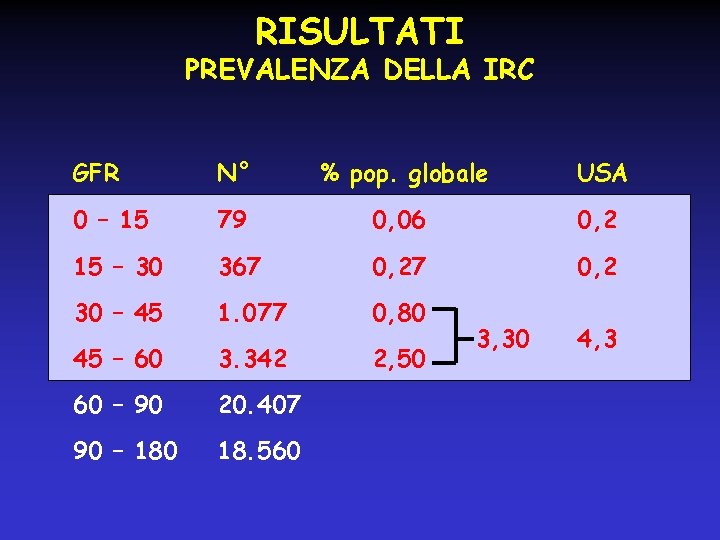 RISULTATI PREVALENZA DELLA IRC GFR N° % pop. globale USA 0 – 15 79