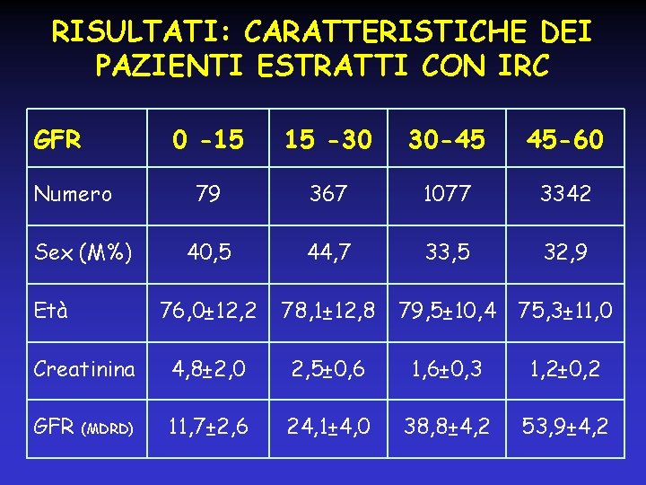 RISULTATI: CARATTERISTICHE DEI PAZIENTI ESTRATTI CON IRC GFR 0 -15 15 -30 30 -45