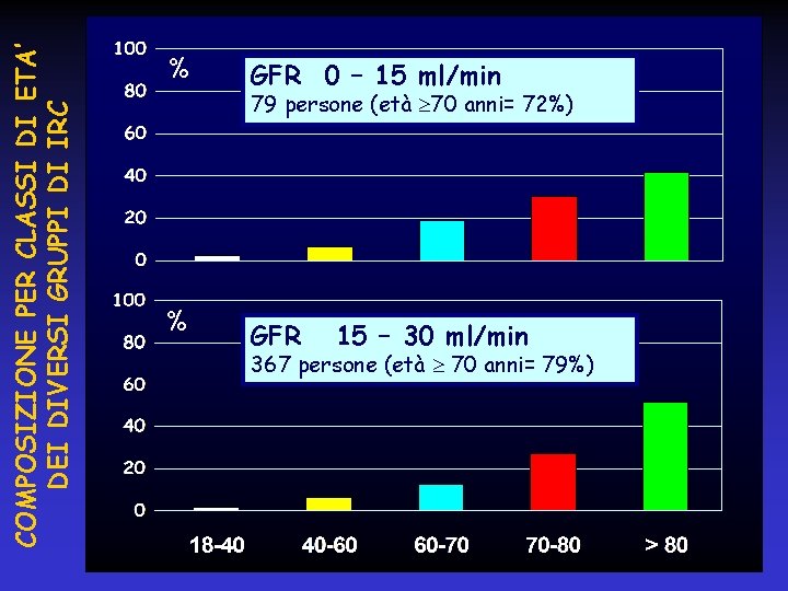 COMPOSIZIONE PER CLASSI DI ETA’ DEI DIVERSI GRUPPI DI IRC % GFR 0 –
